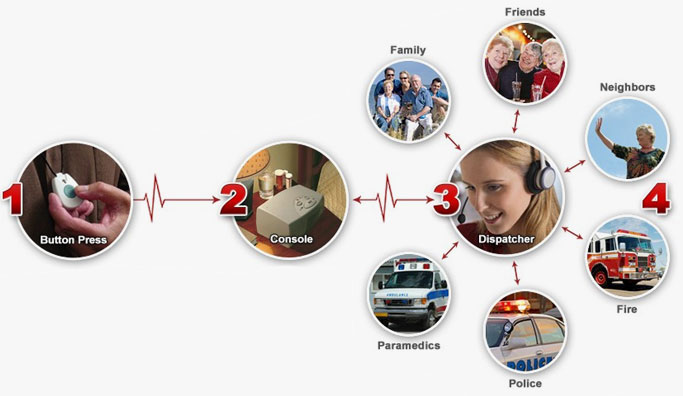 Medical Alert System - Care Center